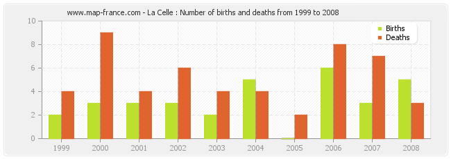 La Celle : Number of births and deaths from 1999 to 2008